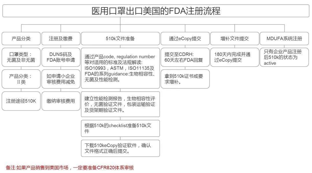 口罩出口報關，FDA注冊認證流程圖